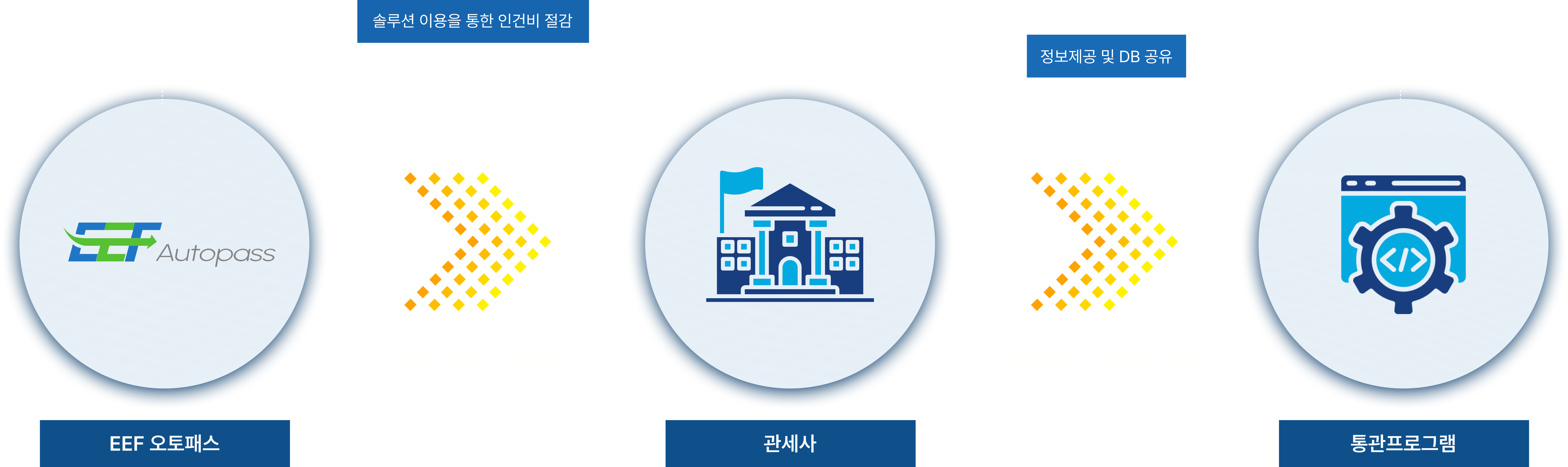EEF오토패스(변환서비스제공) 관세사(솔루션 이용을 통한 인건비 절감,인보이스데이터연동) 통관프로그램(정보제공 및 DB 공유)>
